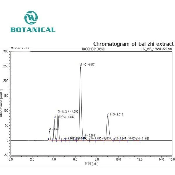 Chromatogram of bai zhi extract by Botanical Cube Inc.